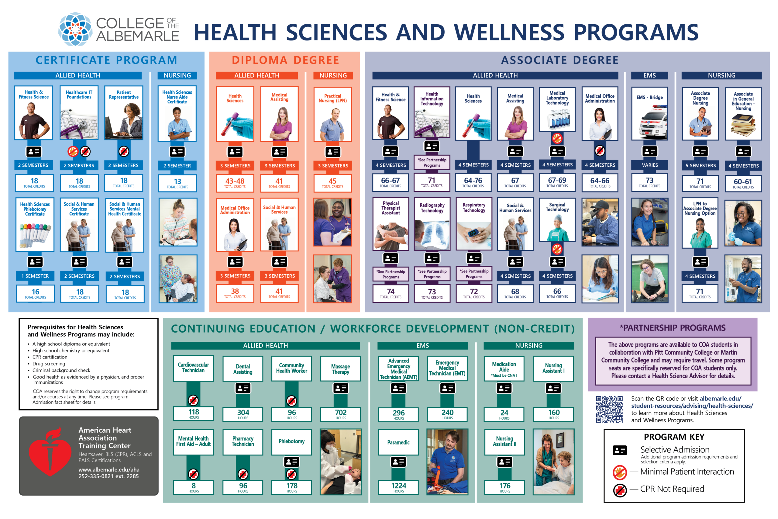 Health Sciences graphic highlighting the different programs offered at COA.
